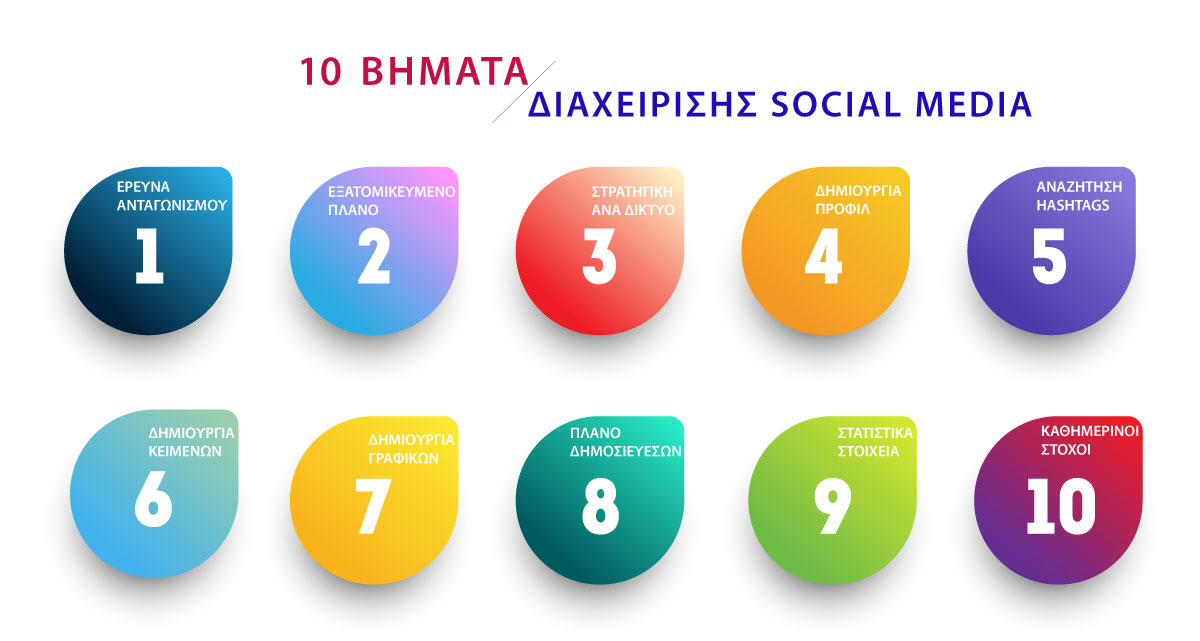 10 βήματα διαχείρισης social media, 10 διαδικασίες διαχείρισης social media